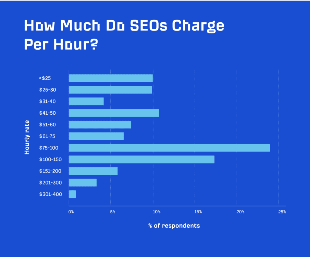 SEO charge per hour