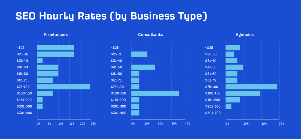 SEO hourly rates by business type
