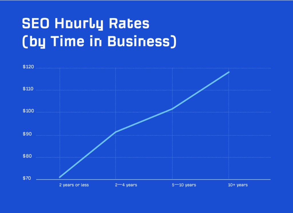 SEO experienced companies rates
