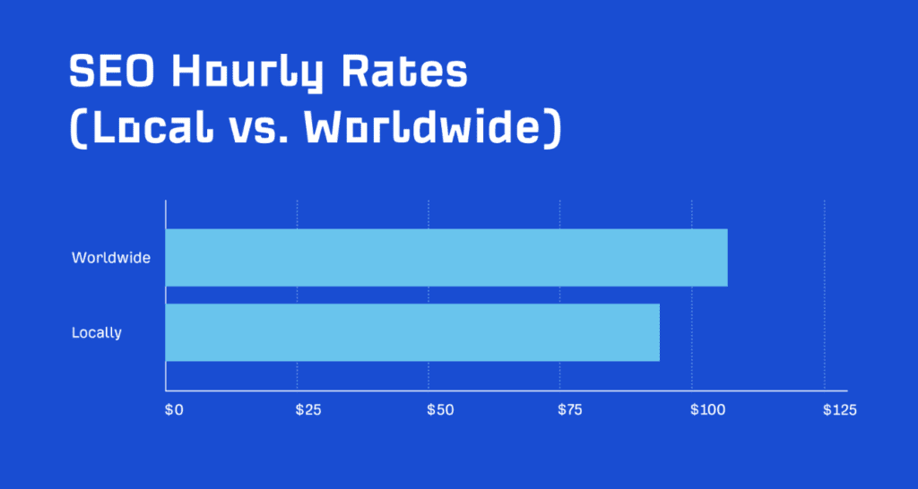 SEO rates locally vs. worldwide